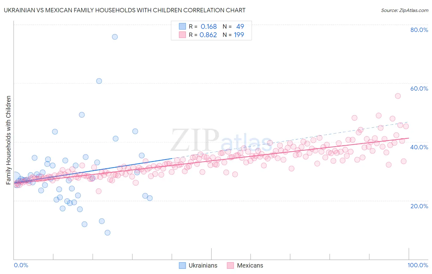 Ukrainian vs Mexican Family Households with Children