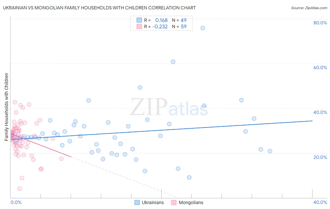 Ukrainian vs Mongolian Family Households with Children