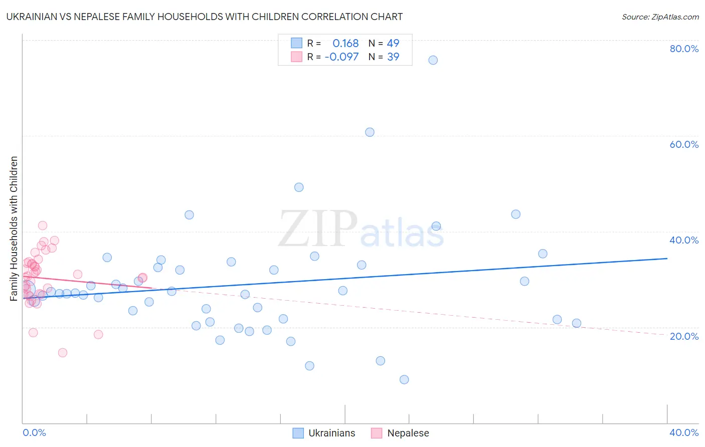 Ukrainian vs Nepalese Family Households with Children