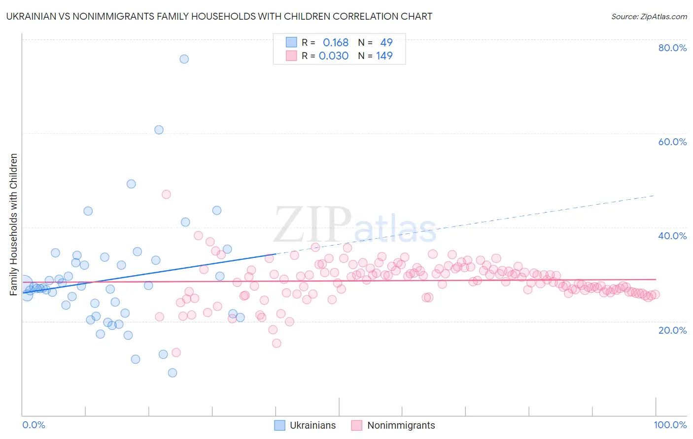 Ukrainian vs Nonimmigrants Family Households with Children