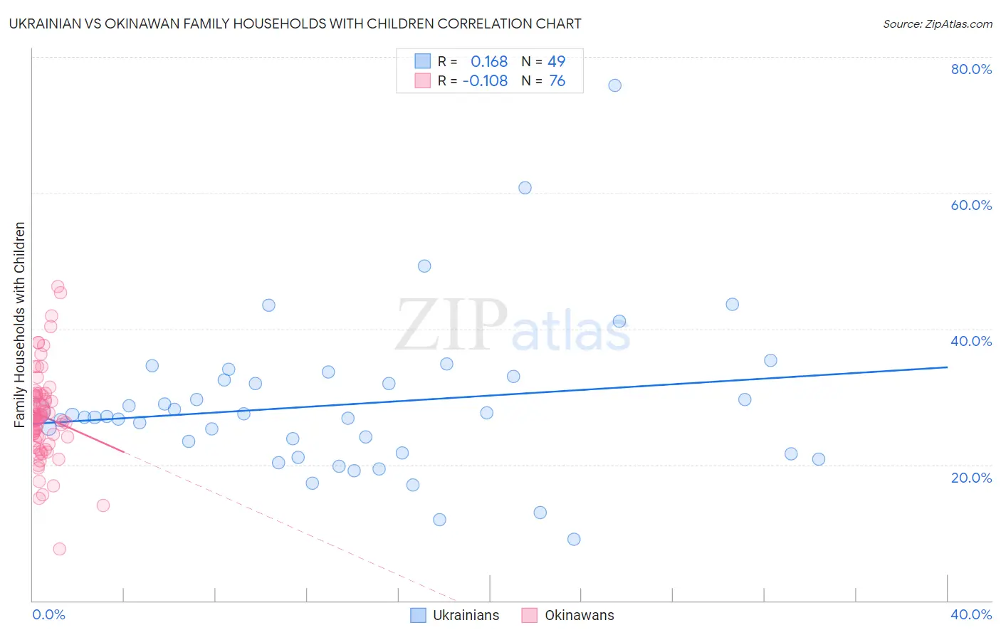 Ukrainian vs Okinawan Family Households with Children