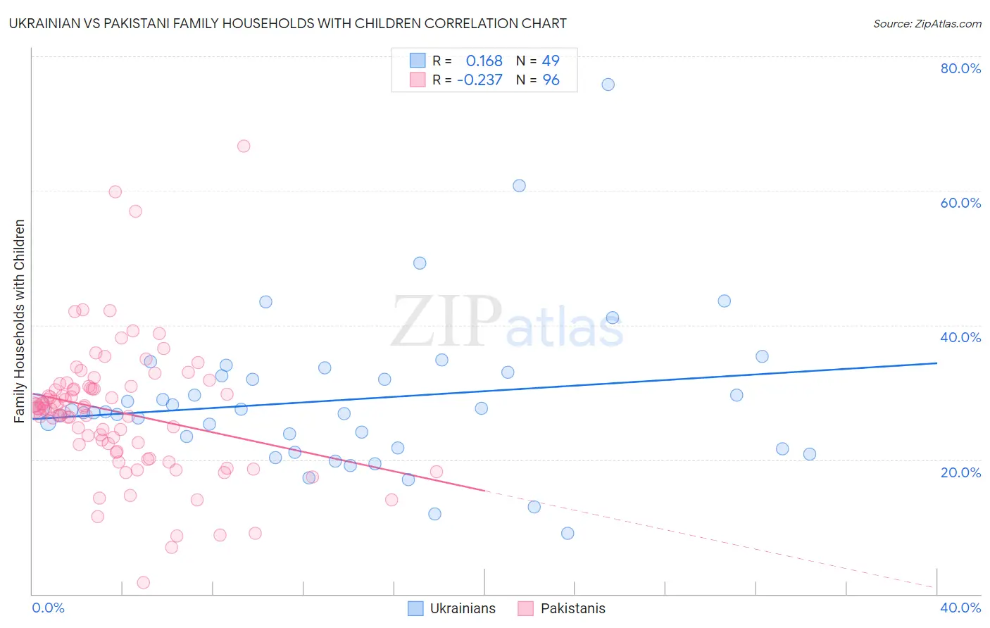 Ukrainian vs Pakistani Family Households with Children