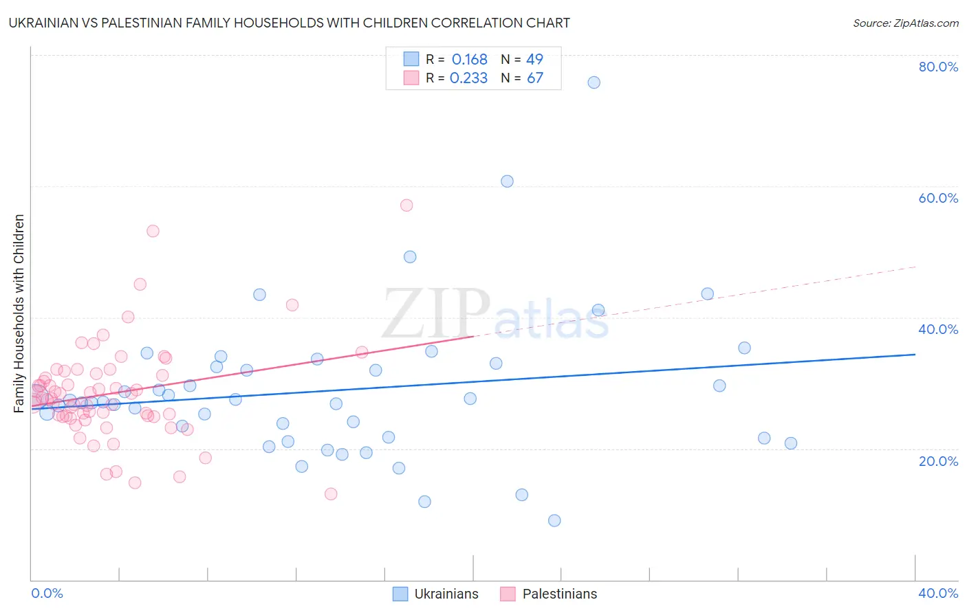 Ukrainian vs Palestinian Family Households with Children