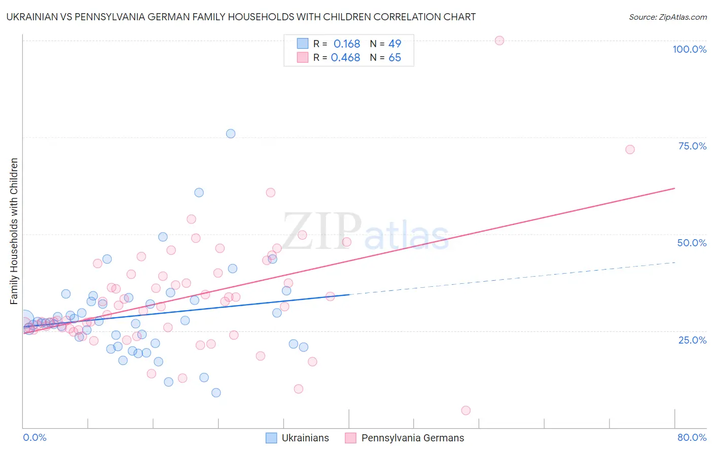 Ukrainian vs Pennsylvania German Family Households with Children
