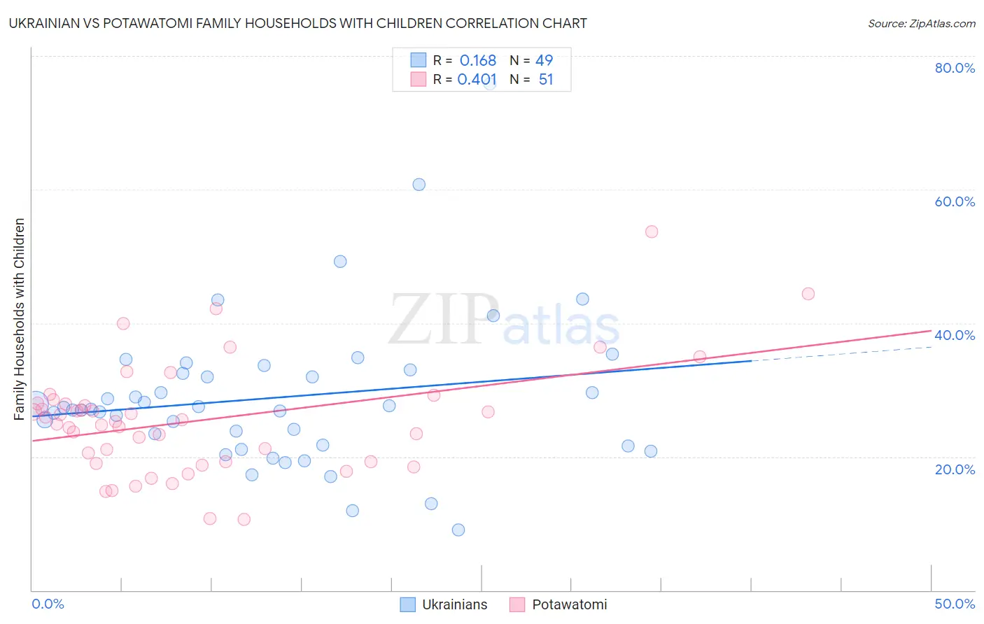 Ukrainian vs Potawatomi Family Households with Children