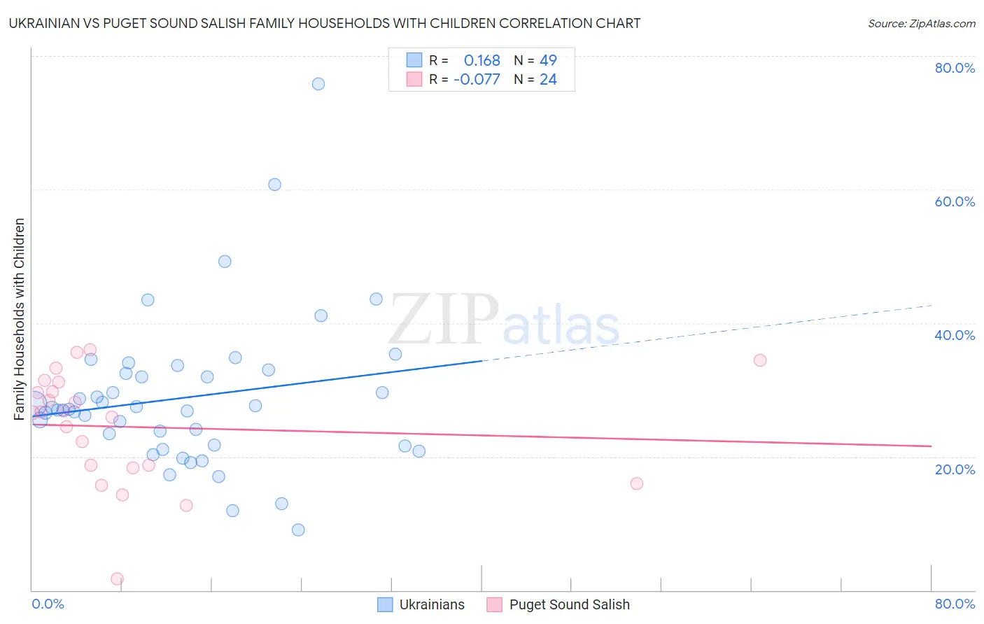 Ukrainian vs Puget Sound Salish Family Households with Children