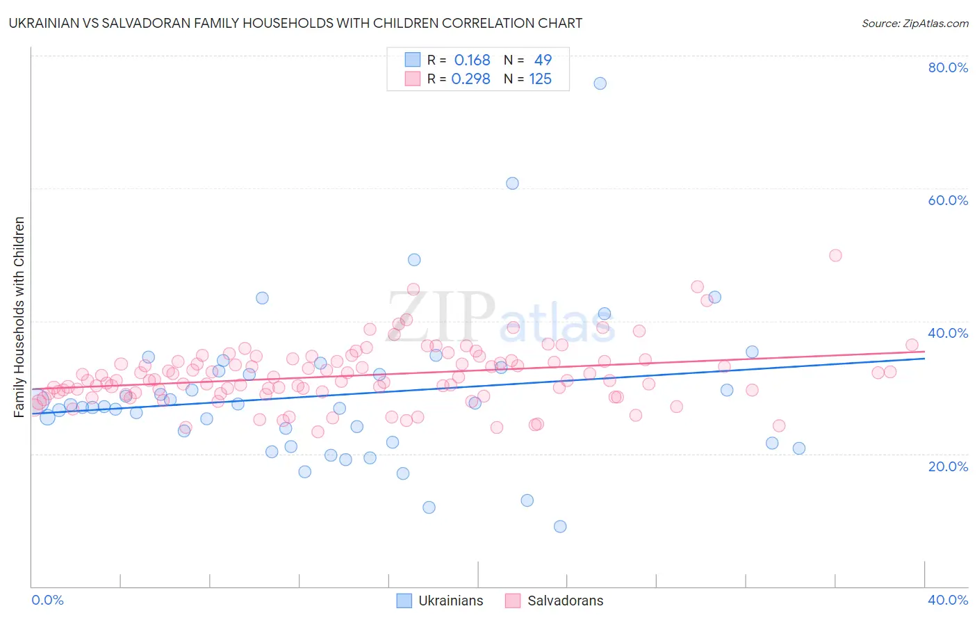 Ukrainian vs Salvadoran Family Households with Children