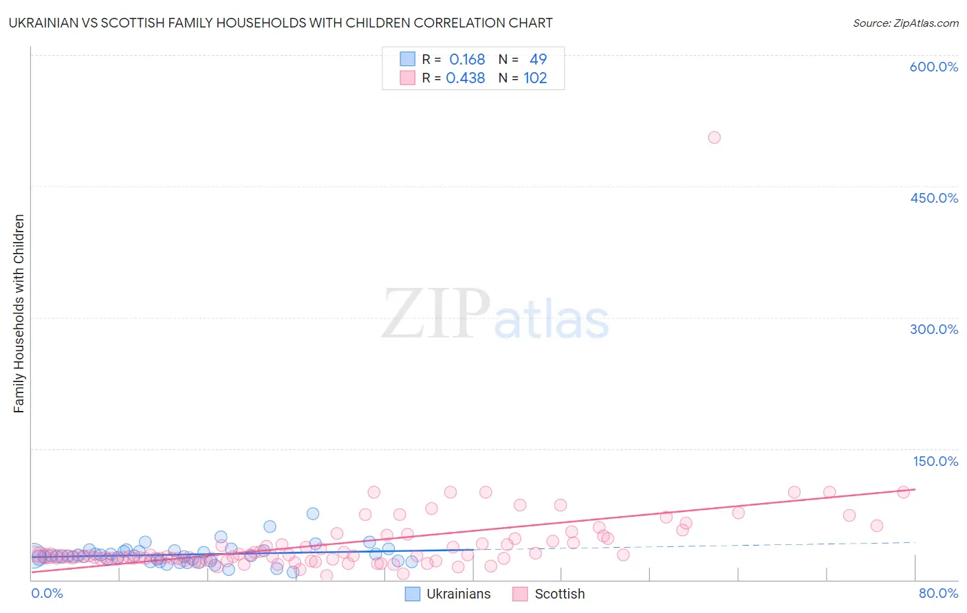 Ukrainian vs Scottish Family Households with Children
