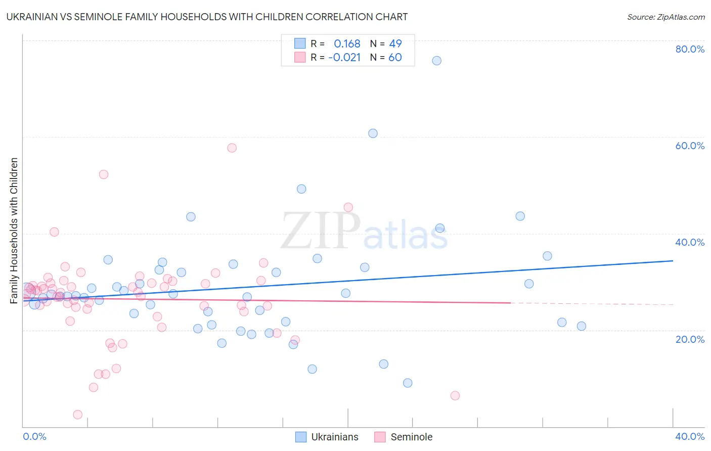 Ukrainian vs Seminole Family Households with Children
