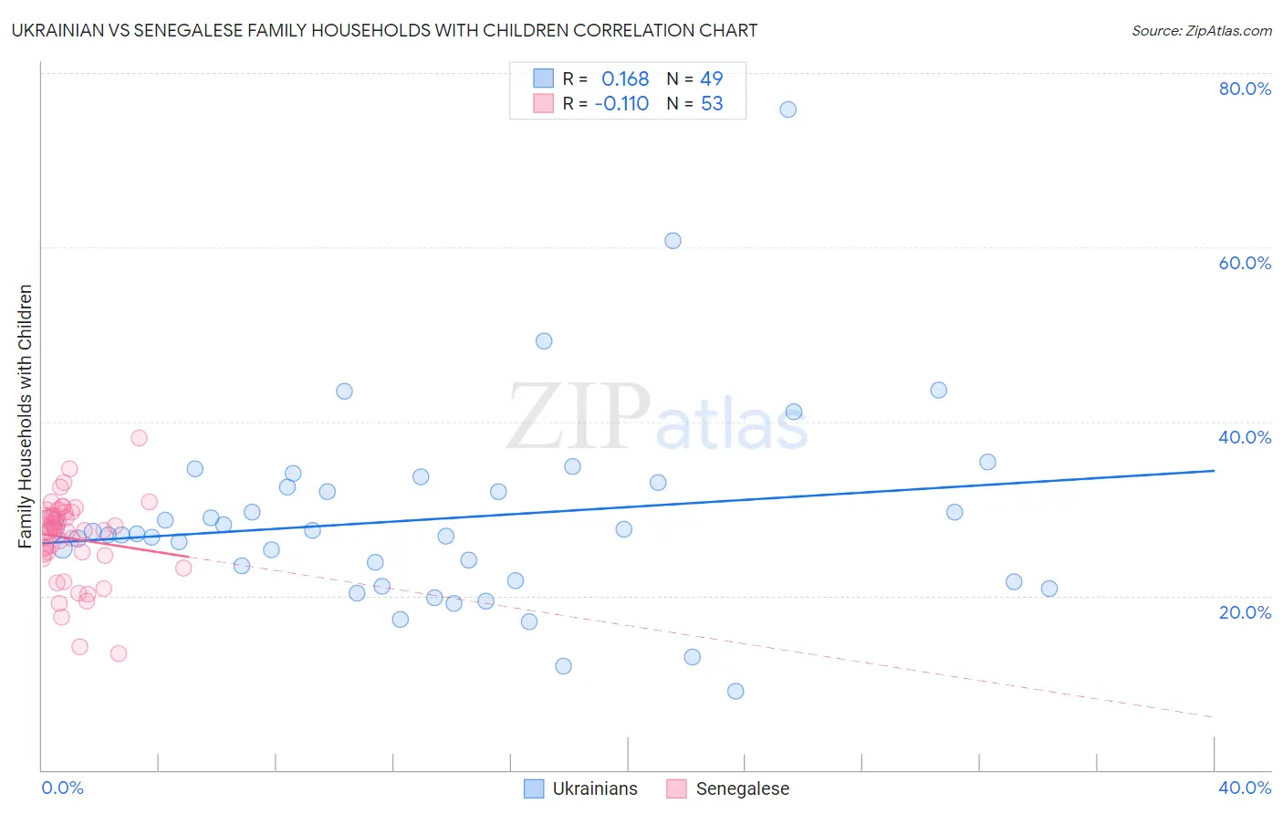 Ukrainian vs Senegalese Family Households with Children