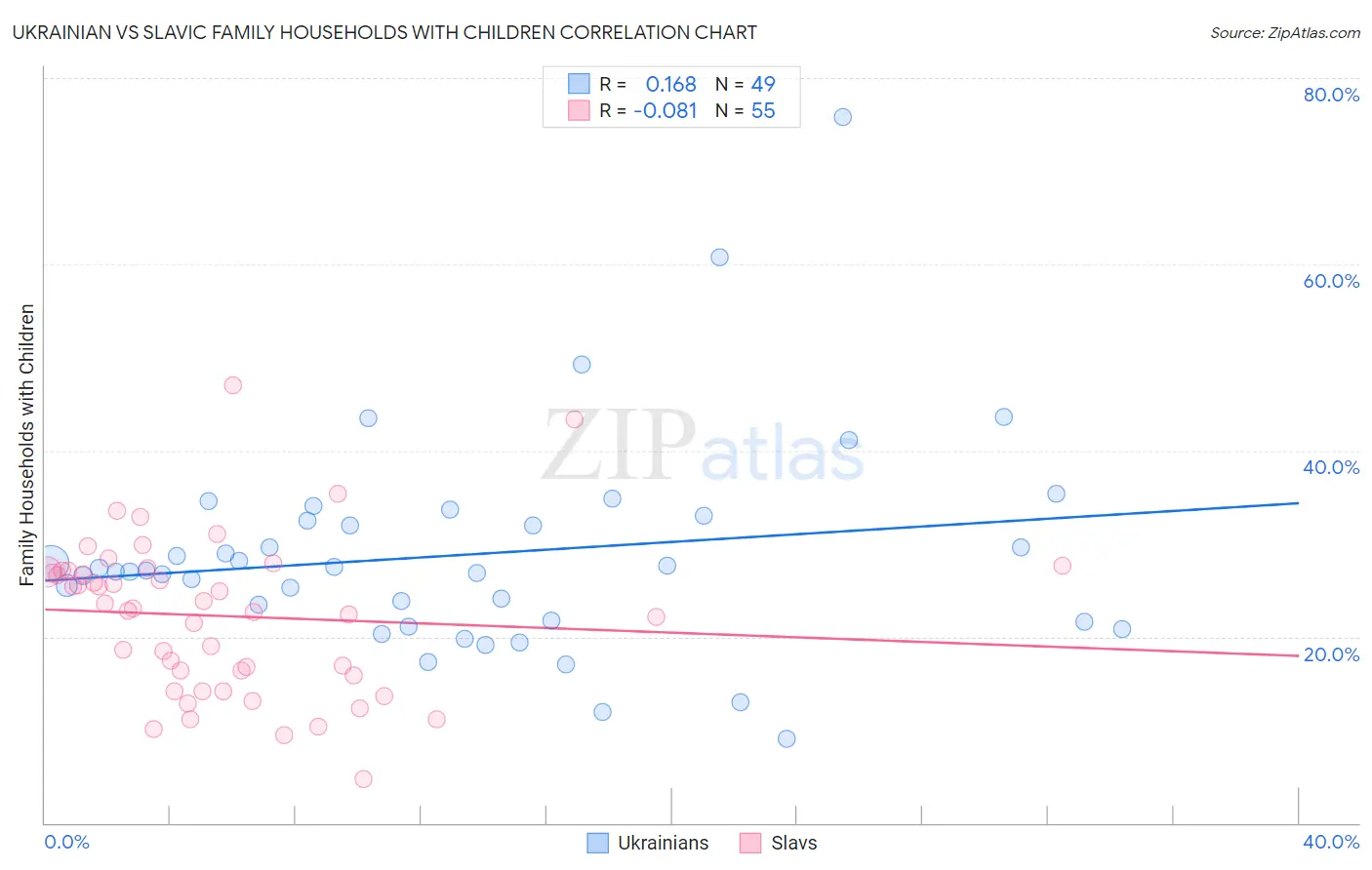 Ukrainian vs Slavic Family Households with Children