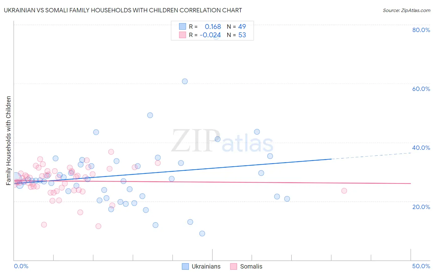 Ukrainian vs Somali Family Households with Children