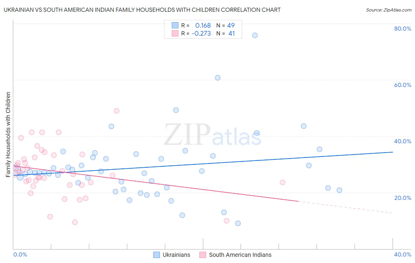 Ukrainian vs South American Indian Family Households with Children