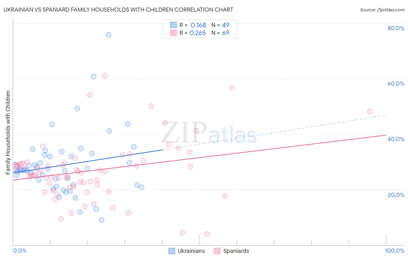 Ukrainian vs Spaniard Family Households with Children