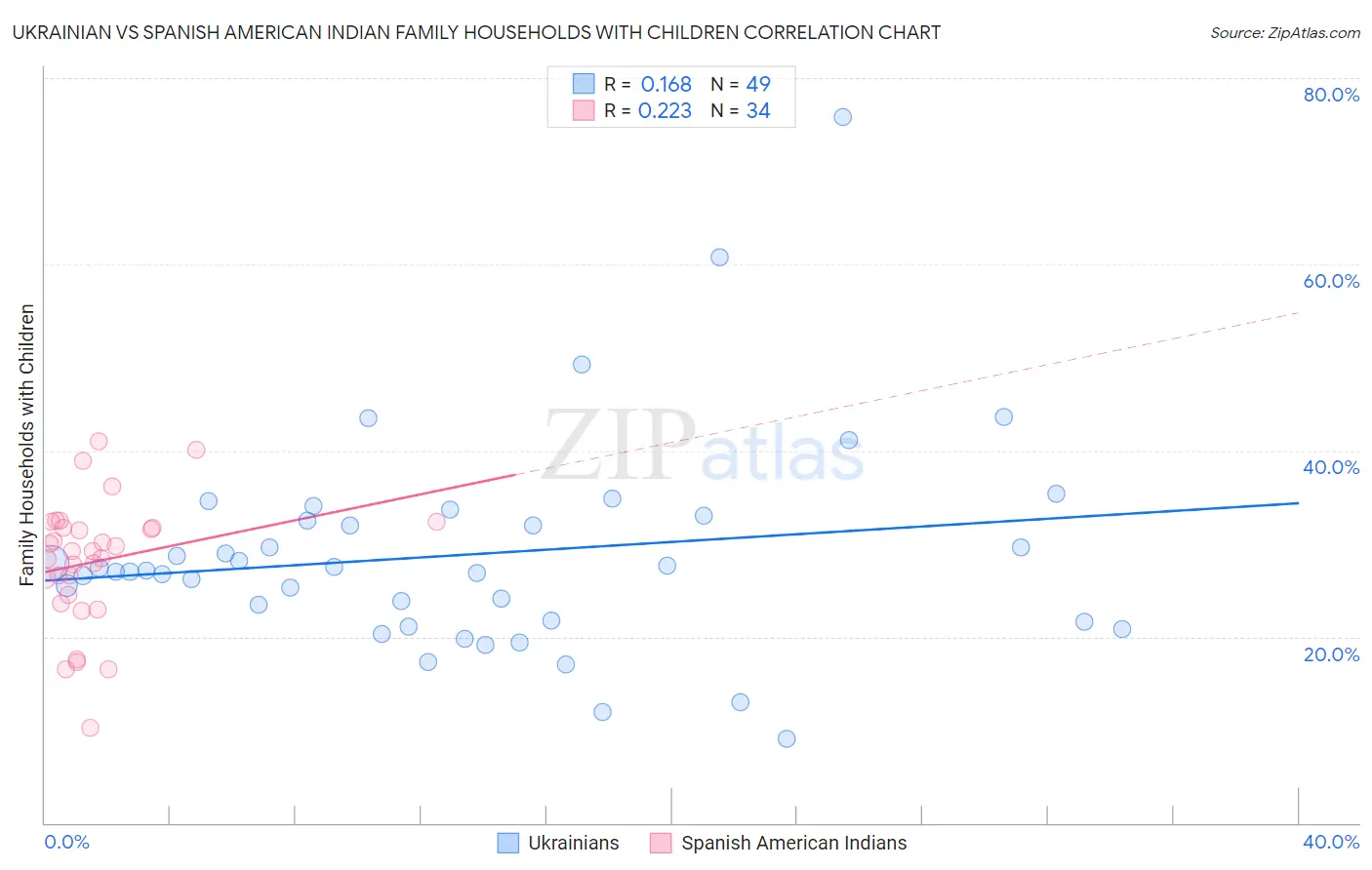 Ukrainian vs Spanish American Indian Family Households with Children