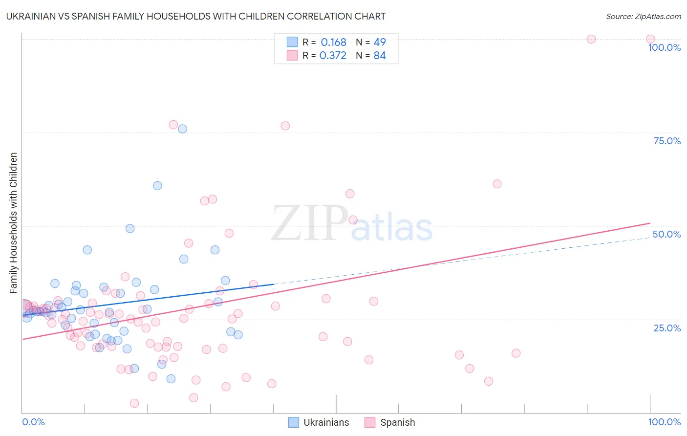 Ukrainian vs Spanish Family Households with Children