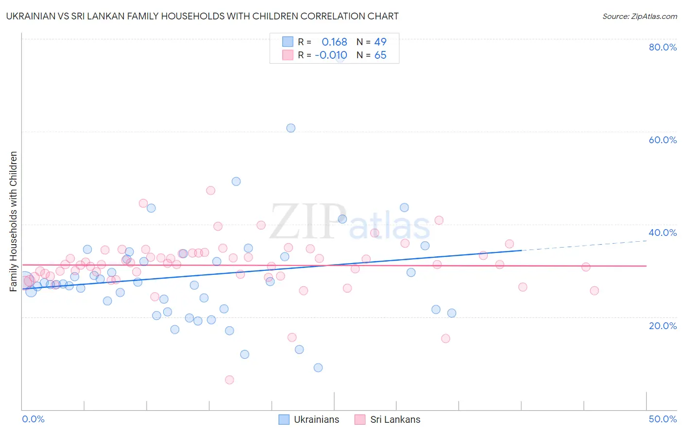 Ukrainian vs Sri Lankan Family Households with Children