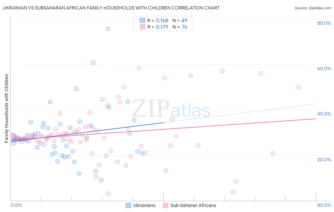 Ukrainian vs Subsaharan African Family Households with Children