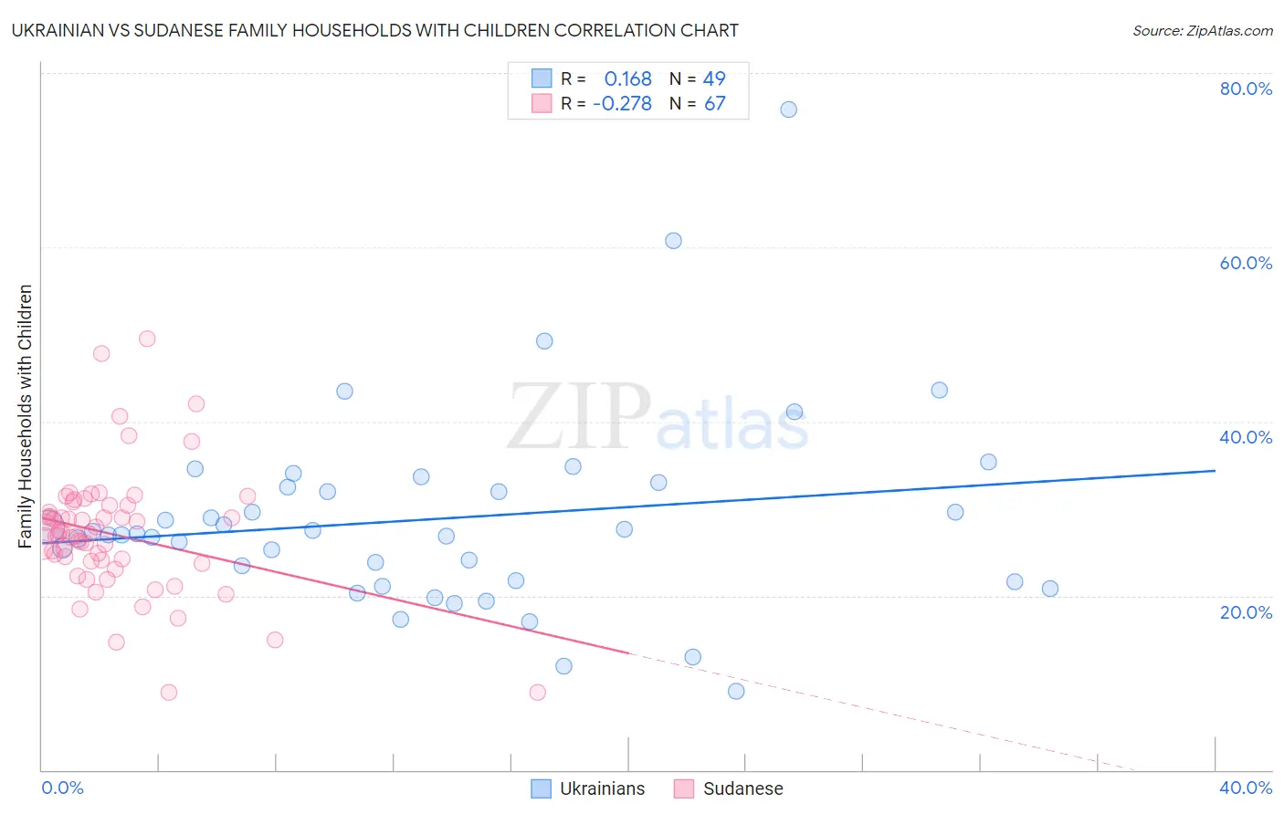 Ukrainian vs Sudanese Family Households with Children