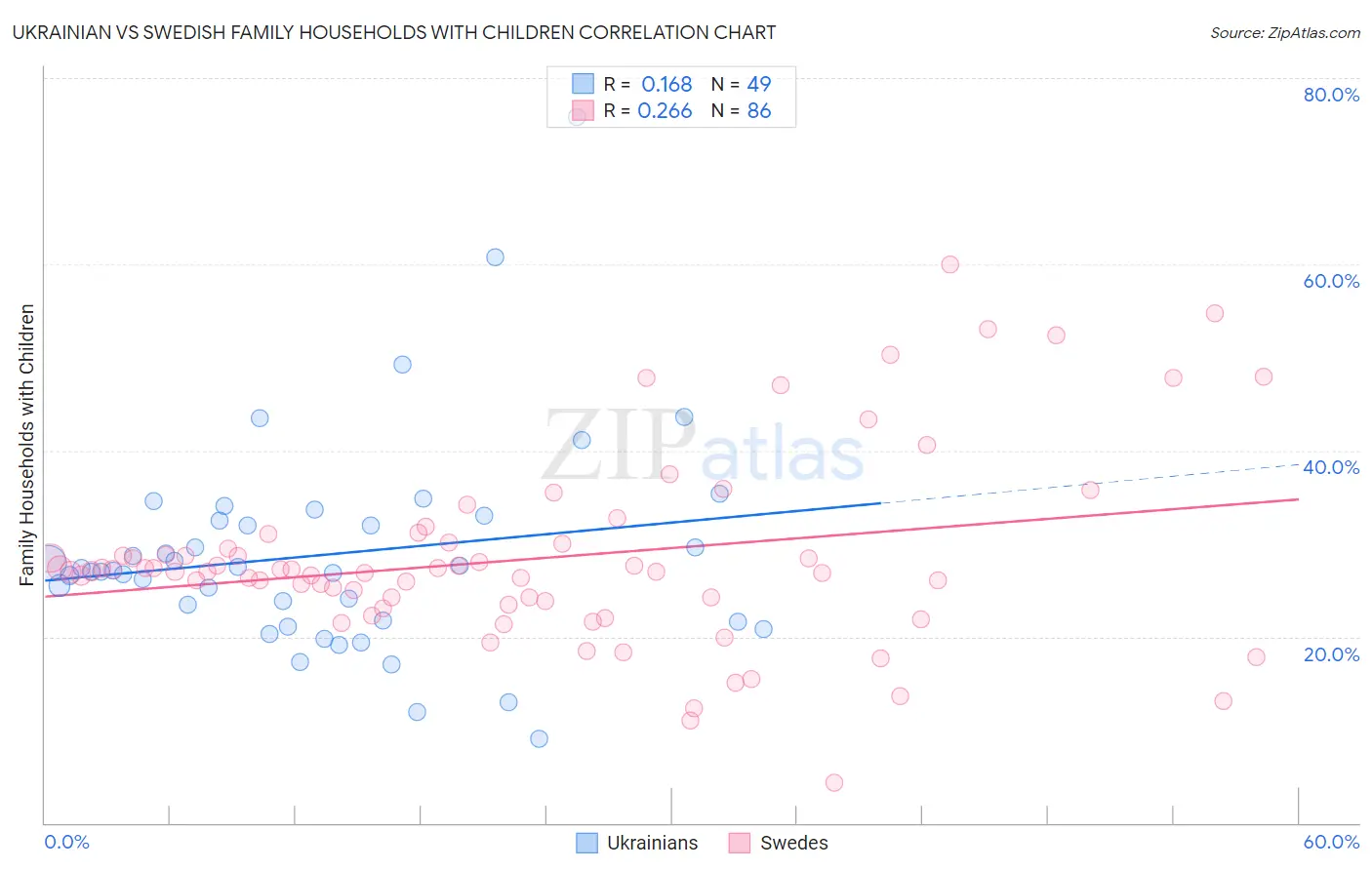 Ukrainian vs Swedish Family Households with Children