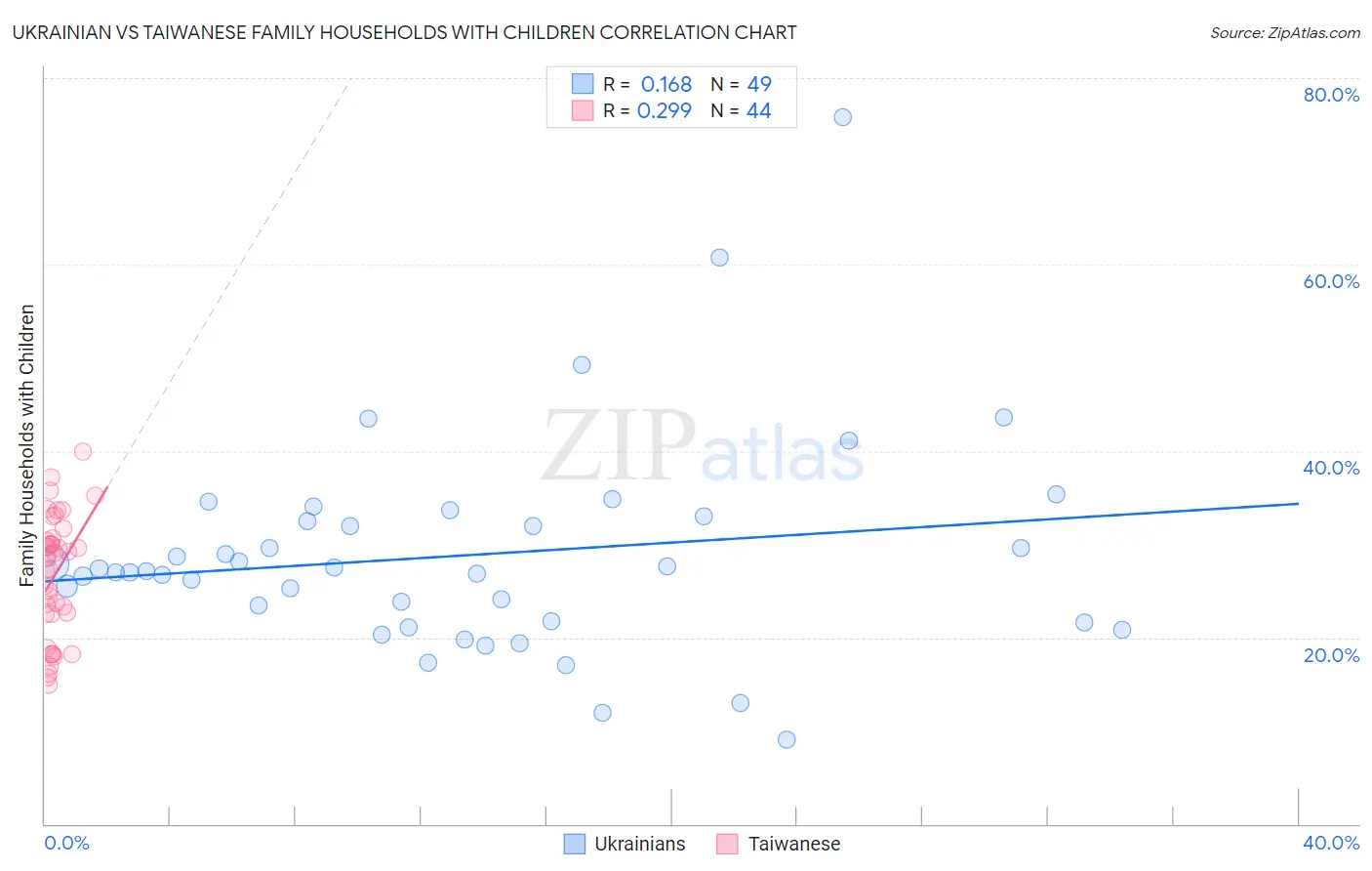 Ukrainian vs Taiwanese Family Households with Children