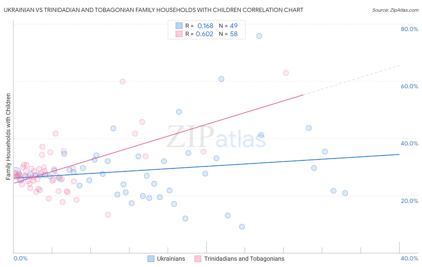 Ukrainian vs Trinidadian and Tobagonian Family Households with Children