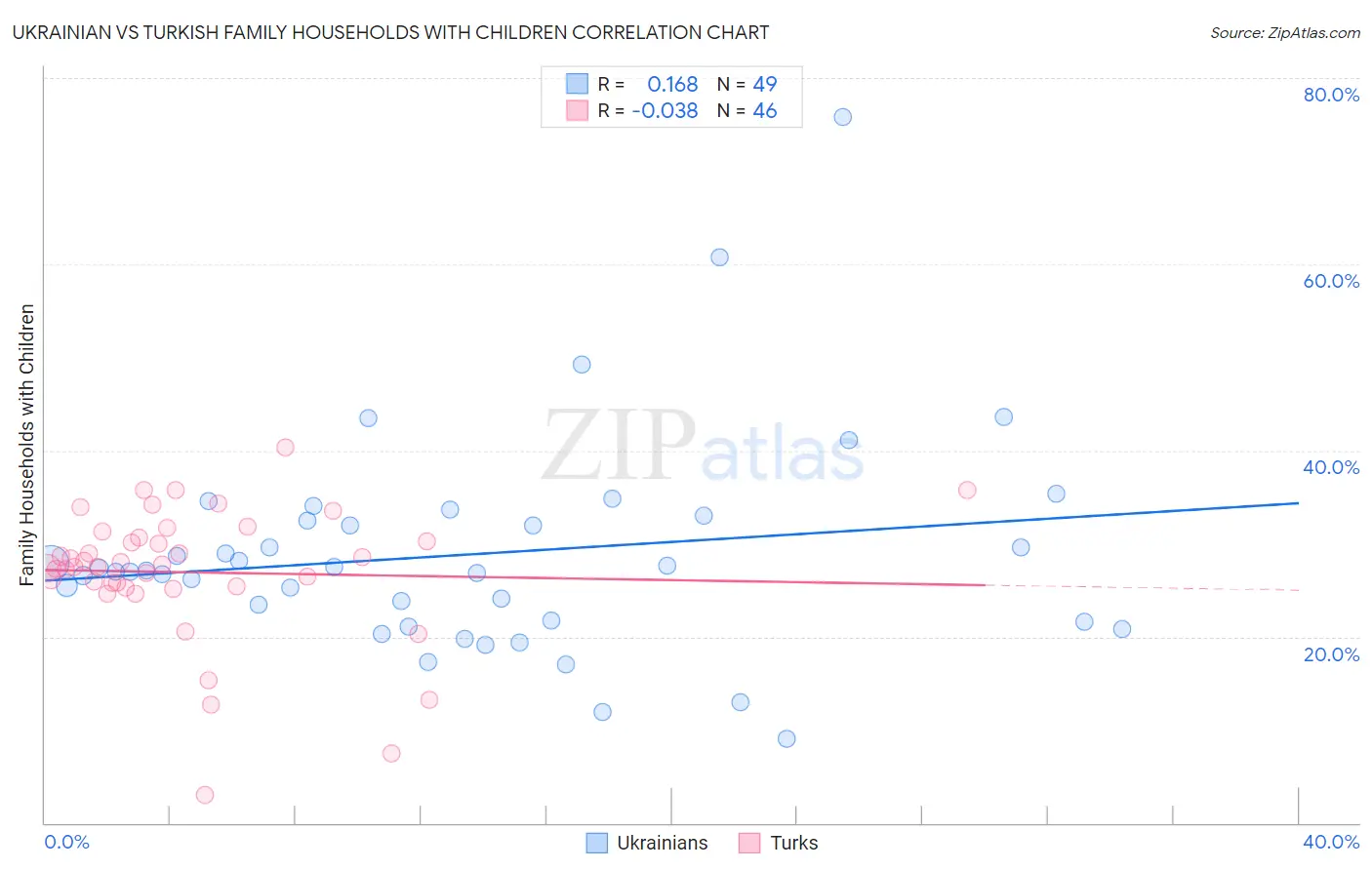 Ukrainian vs Turkish Family Households with Children