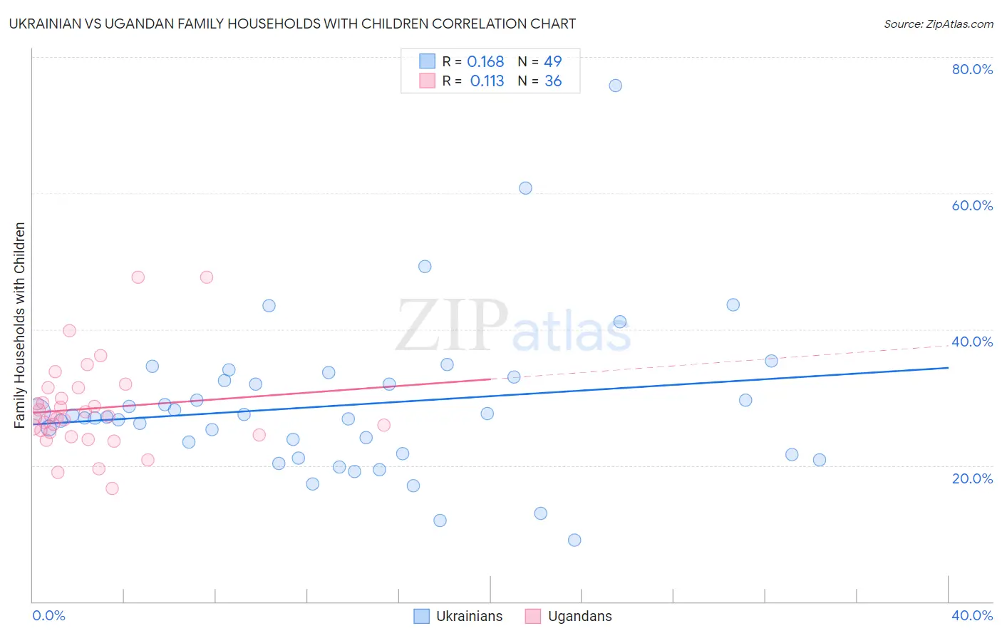 Ukrainian vs Ugandan Family Households with Children