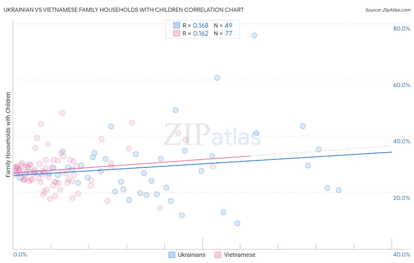 Ukrainian vs Vietnamese Family Households with Children