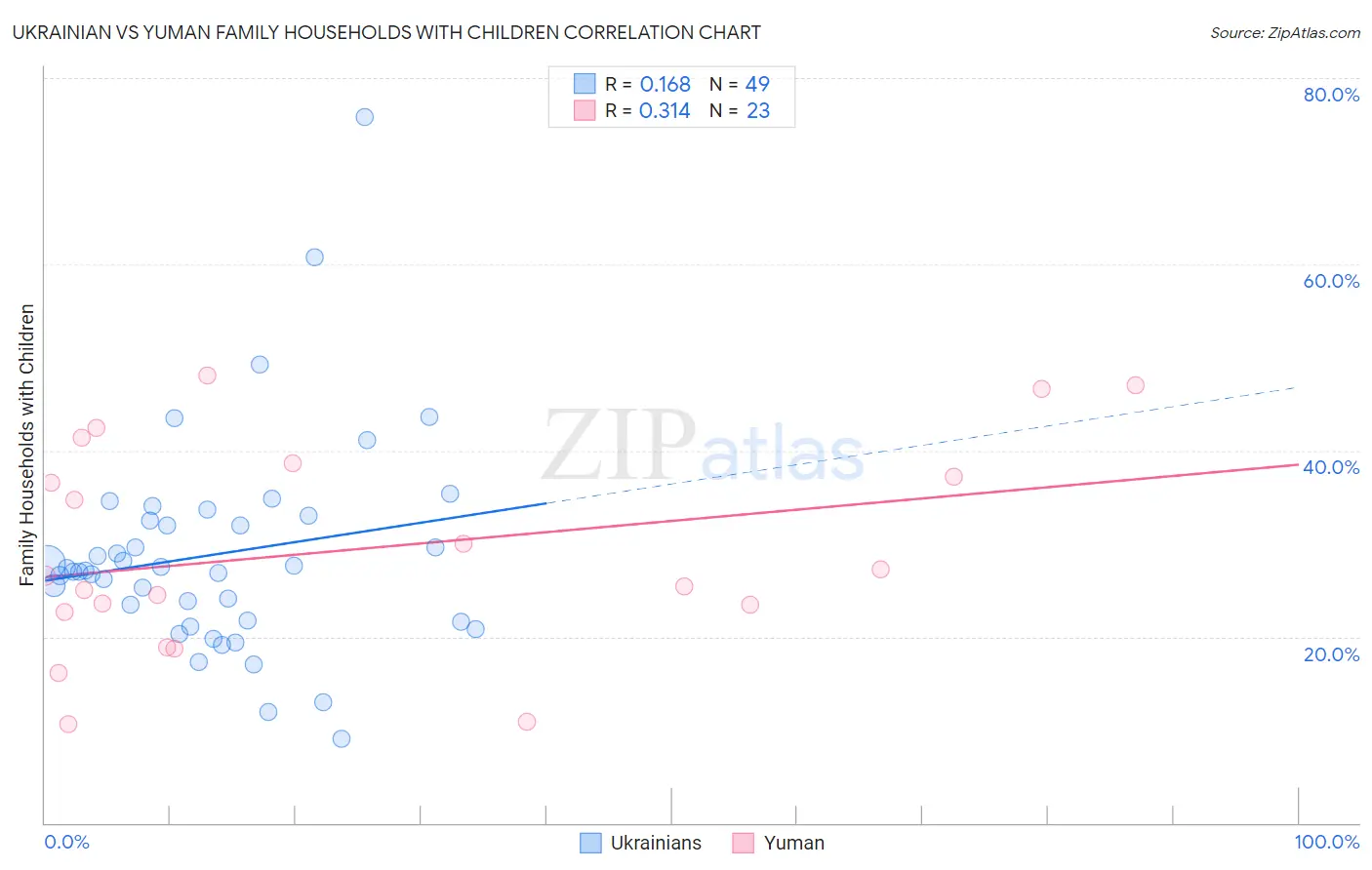 Ukrainian vs Yuman Family Households with Children