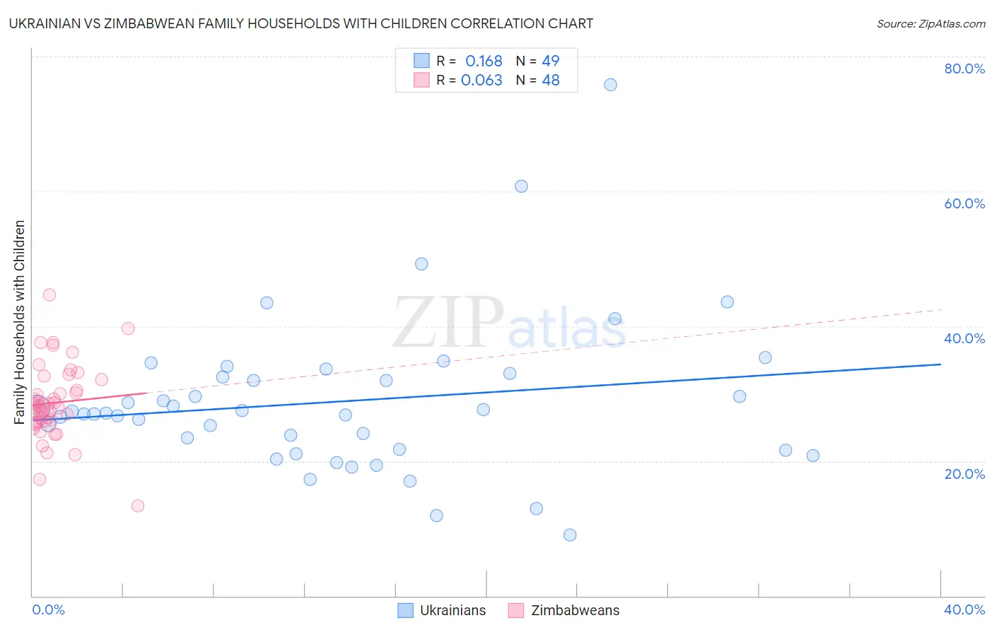 Ukrainian vs Zimbabwean Family Households with Children
