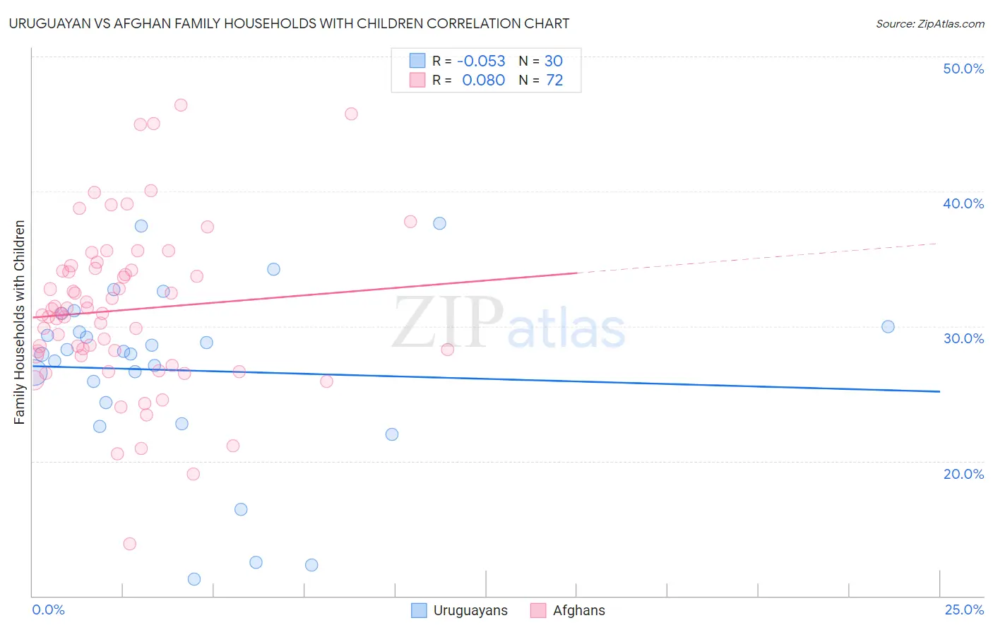 Uruguayan vs Afghan Family Households with Children