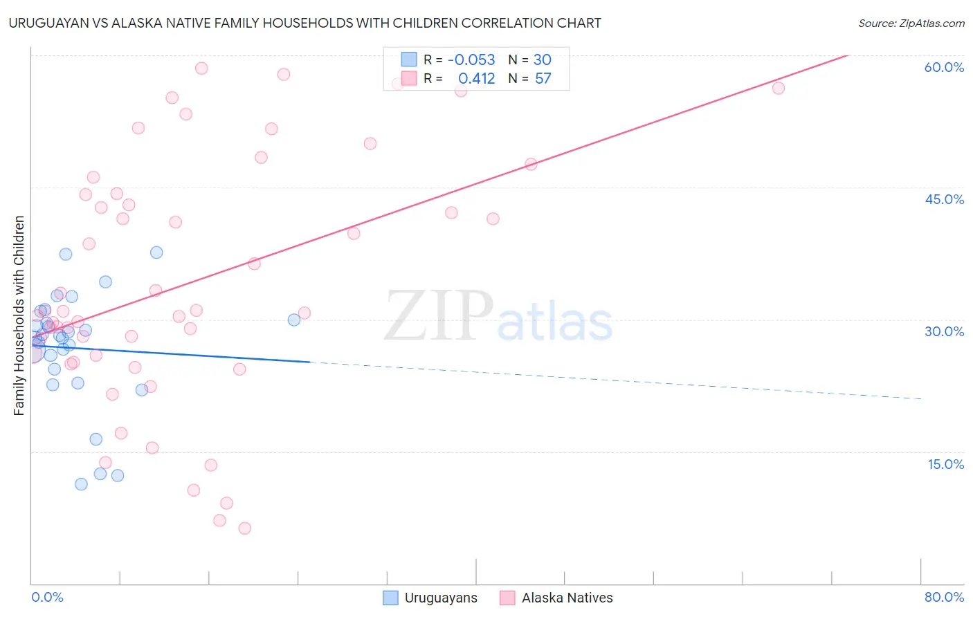 Uruguayan vs Alaska Native Family Households with Children
