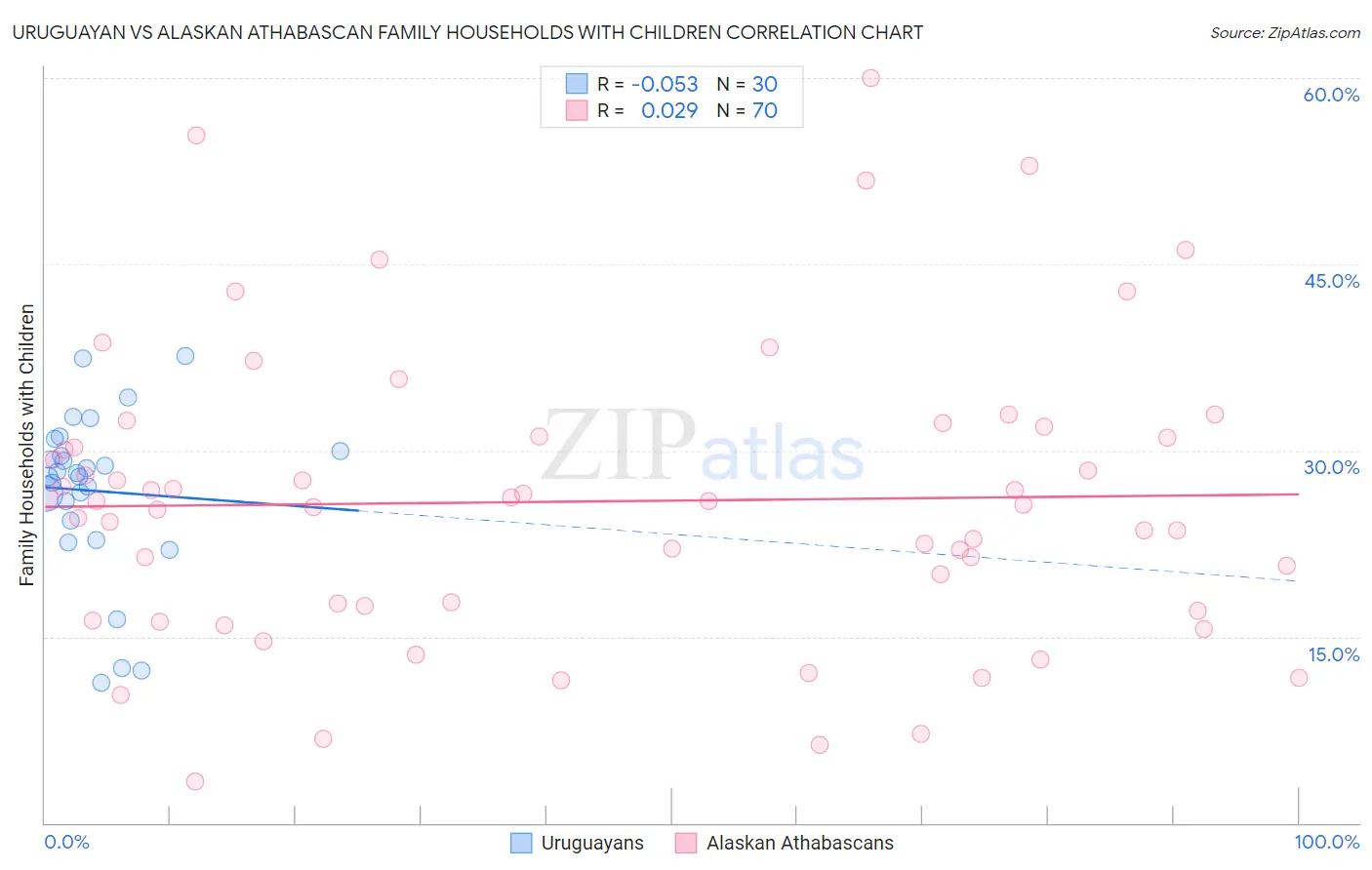 Uruguayan vs Alaskan Athabascan Family Households with Children