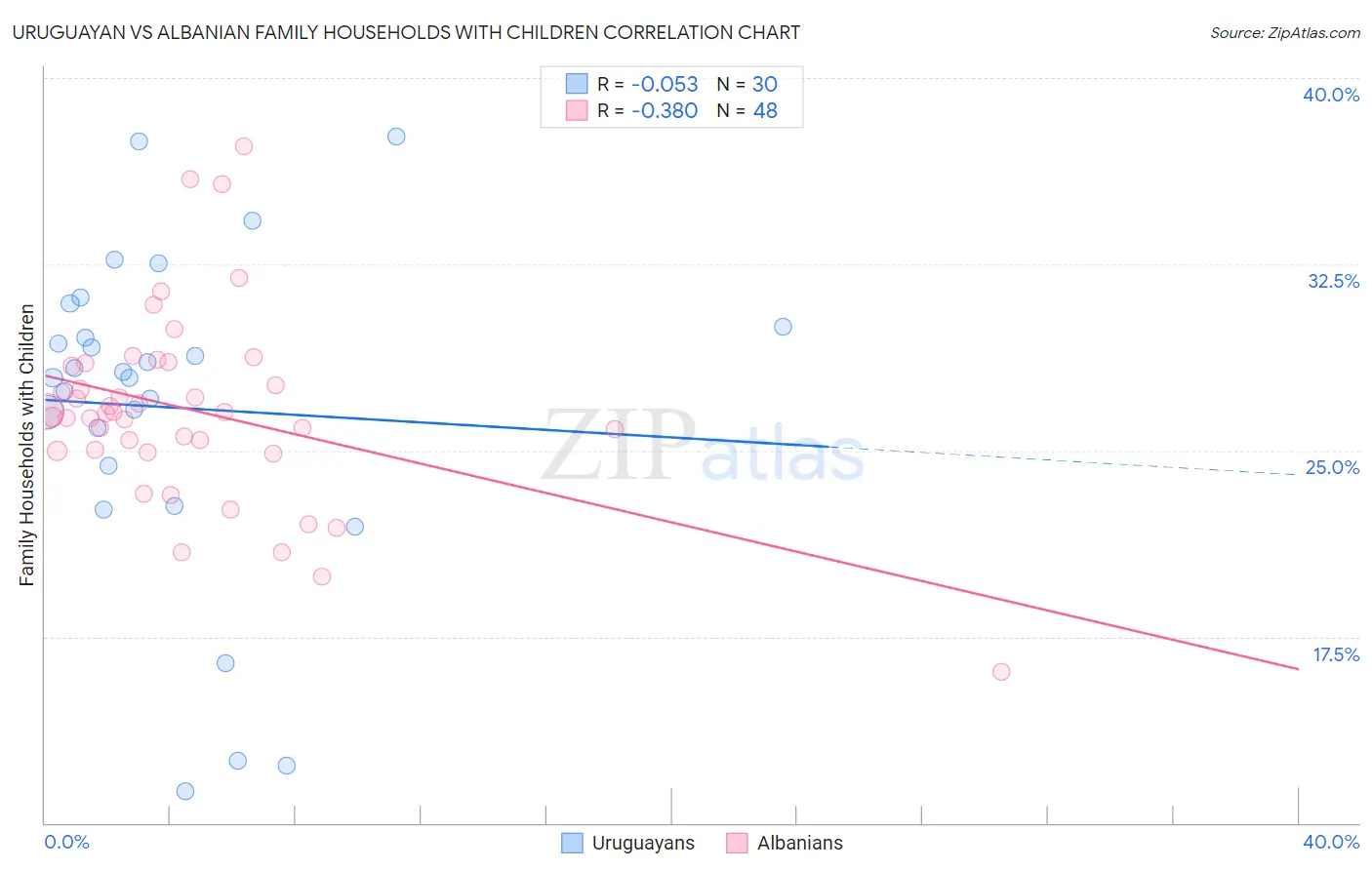 Uruguayan vs Albanian Family Households with Children