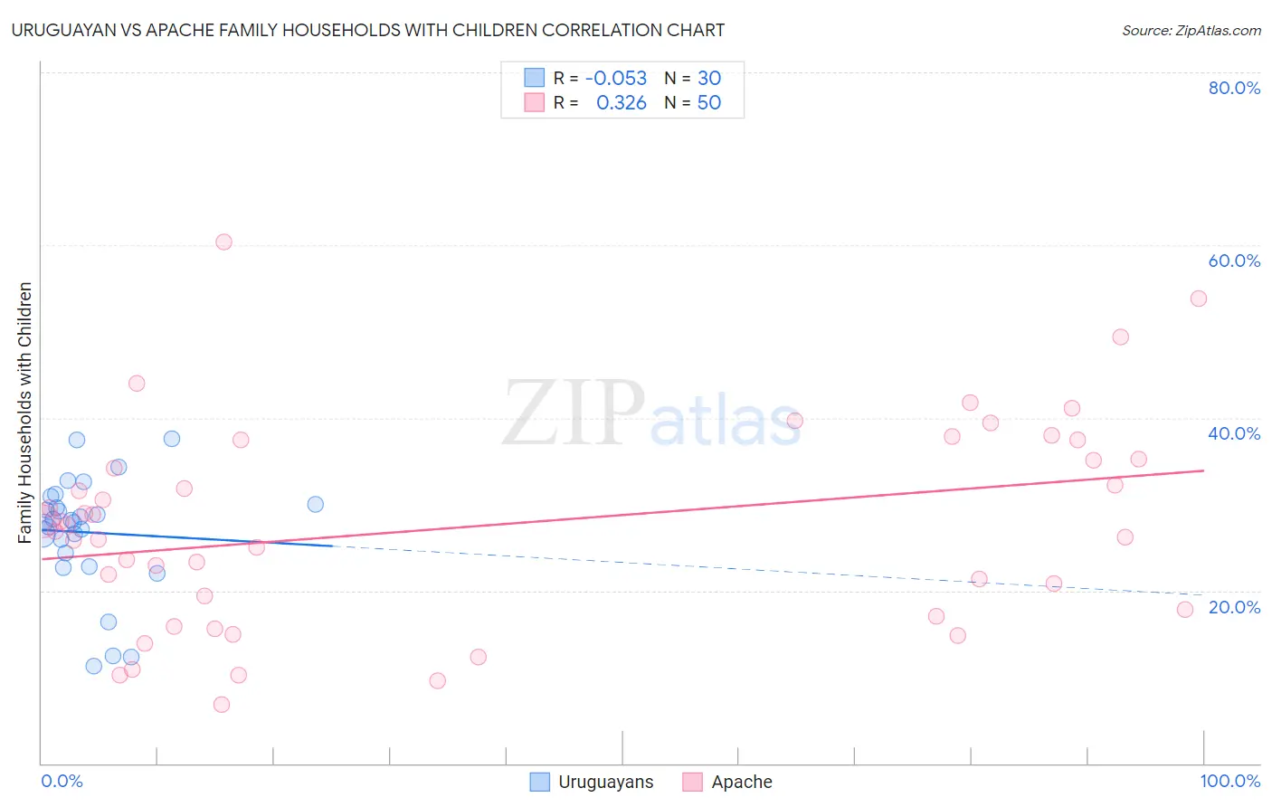 Uruguayan vs Apache Family Households with Children