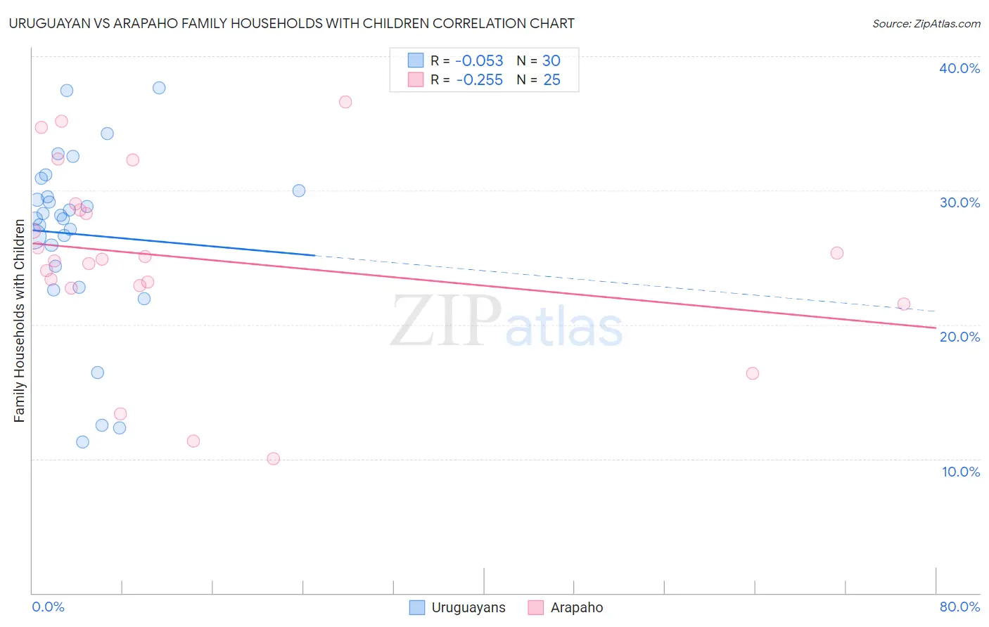 Uruguayan vs Arapaho Family Households with Children