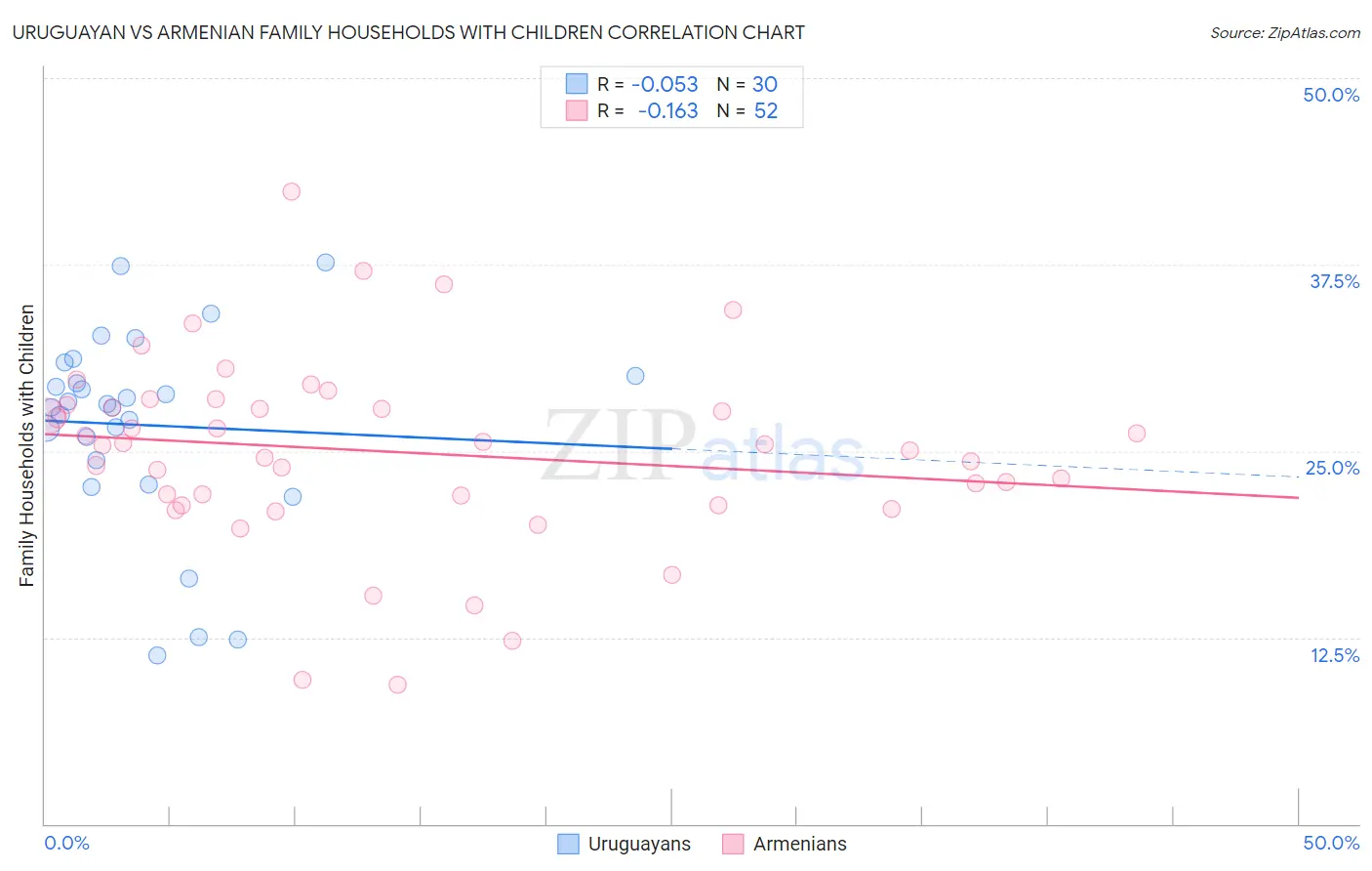 Uruguayan vs Armenian Family Households with Children