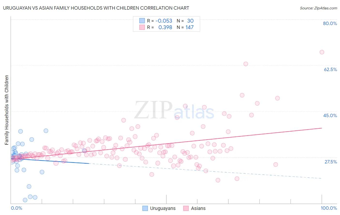 Uruguayan vs Asian Family Households with Children