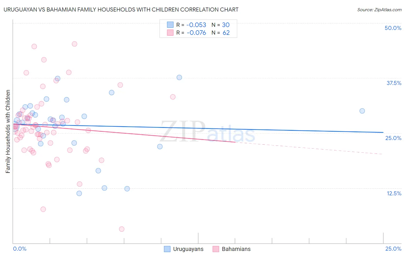 Uruguayan vs Bahamian Family Households with Children