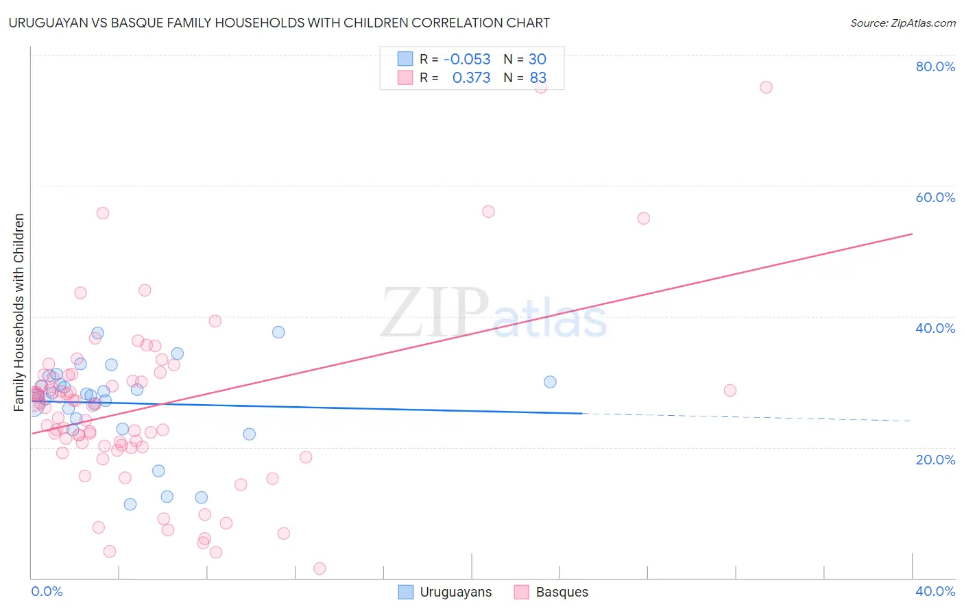 Uruguayan vs Basque Family Households with Children