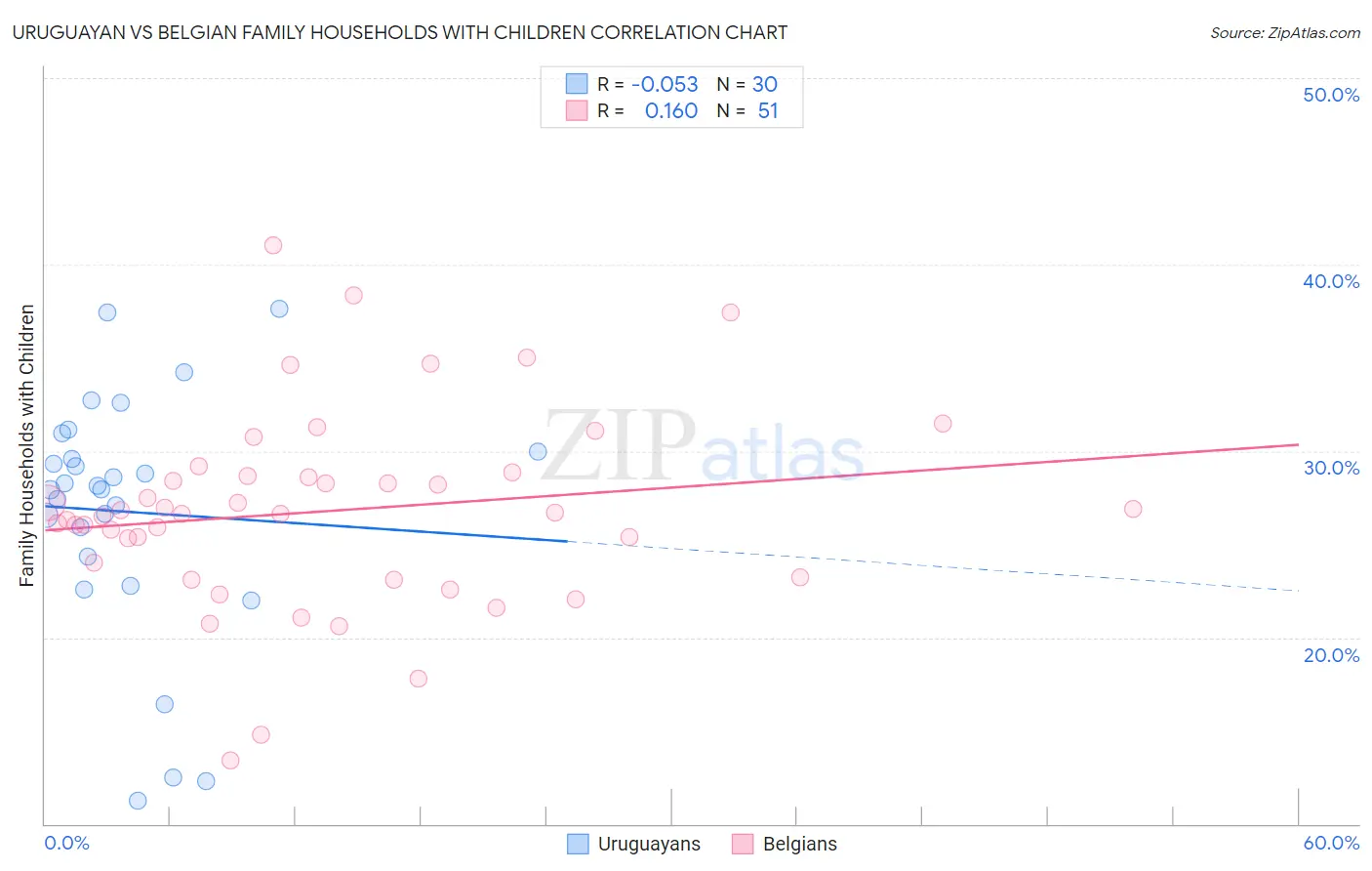 Uruguayan vs Belgian Family Households with Children
