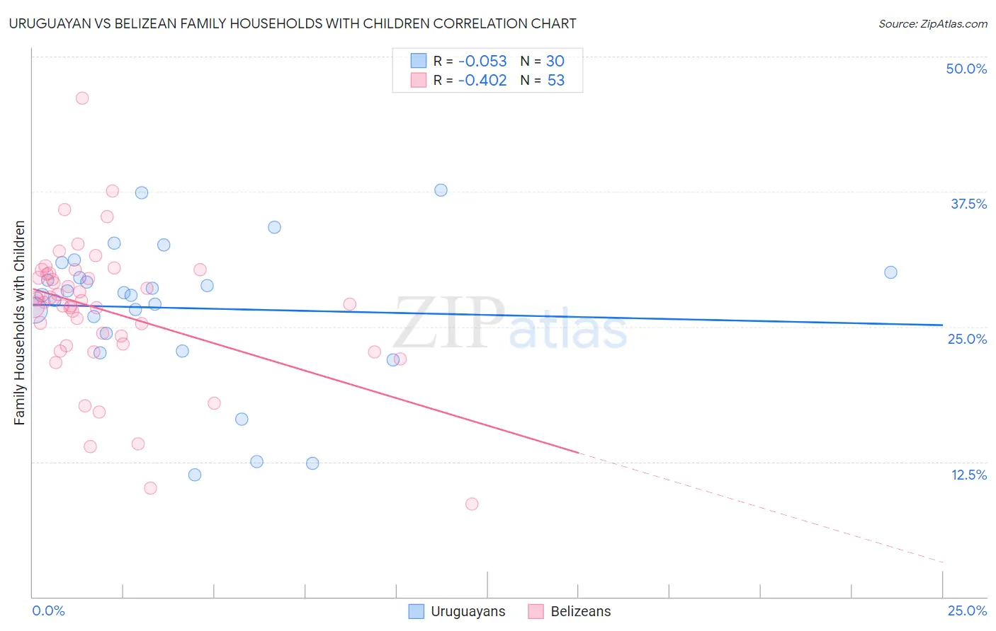 Uruguayan vs Belizean Family Households with Children