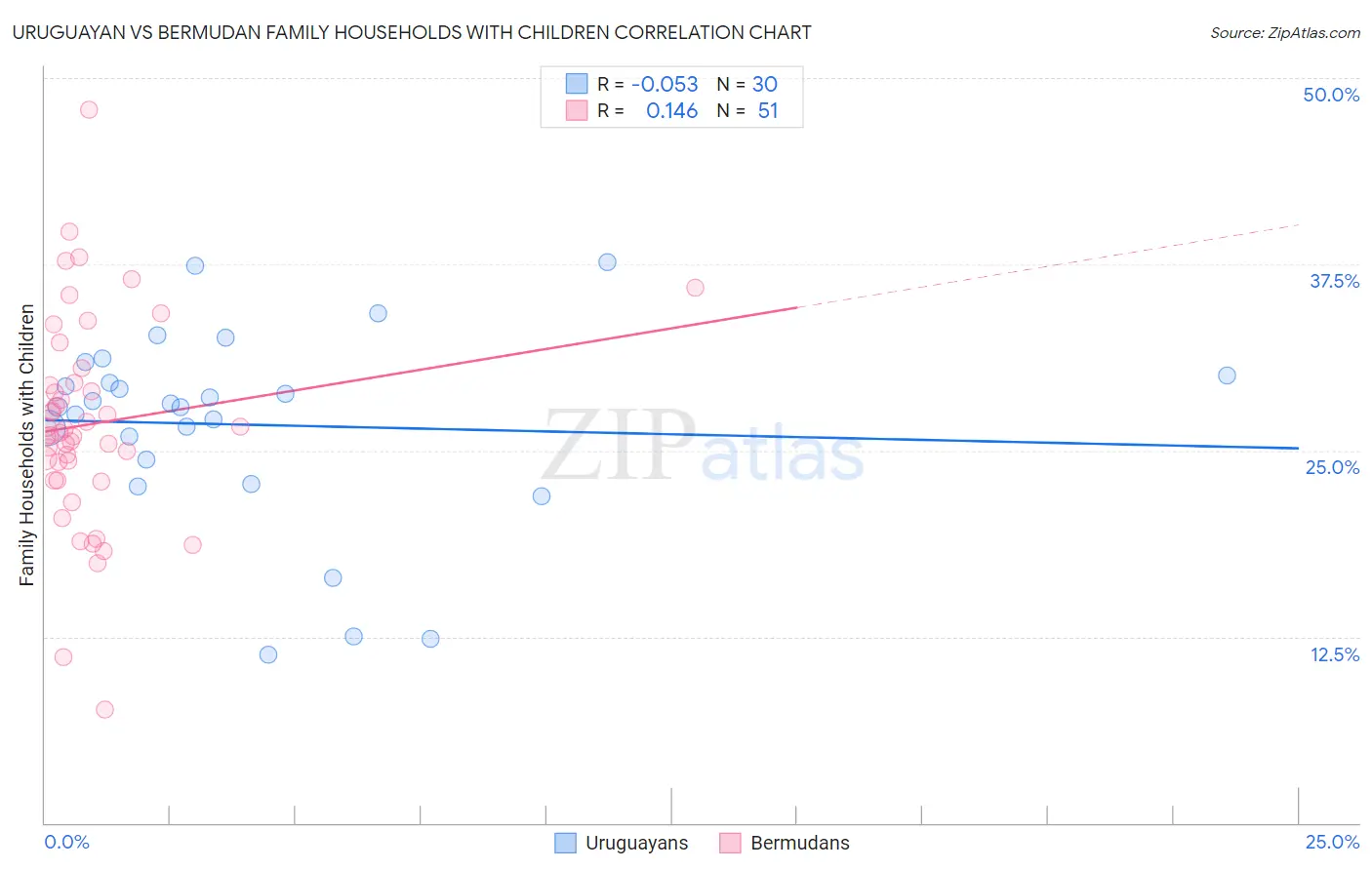 Uruguayan vs Bermudan Family Households with Children