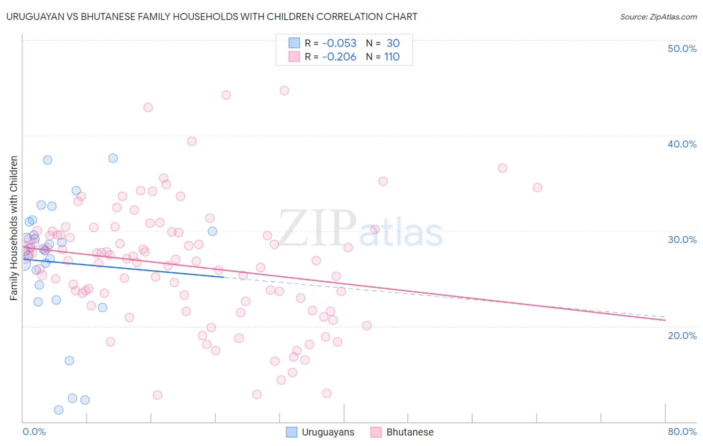 Uruguayan vs Bhutanese Family Households with Children