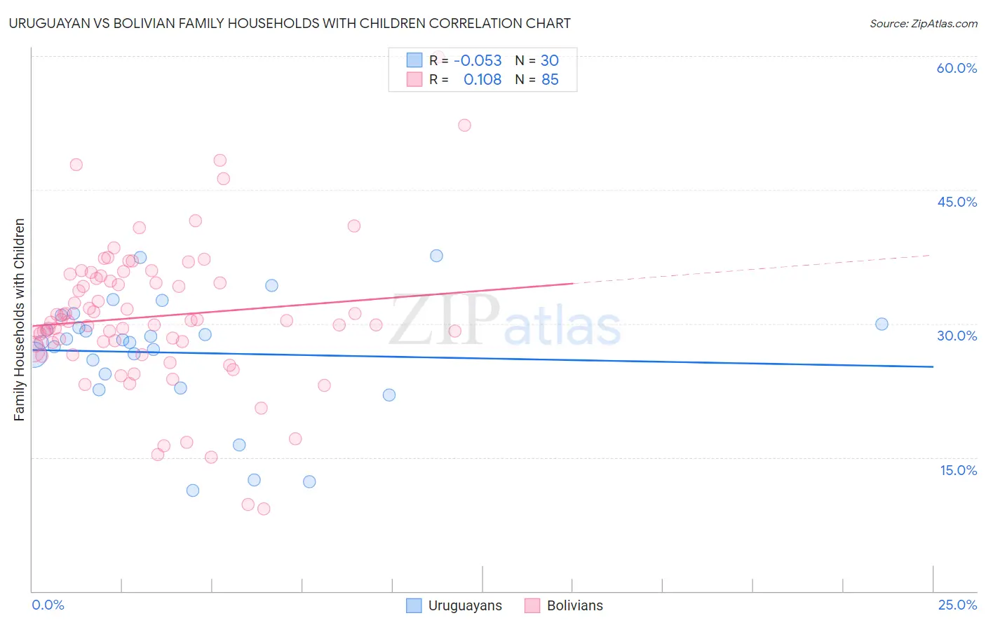 Uruguayan vs Bolivian Family Households with Children
