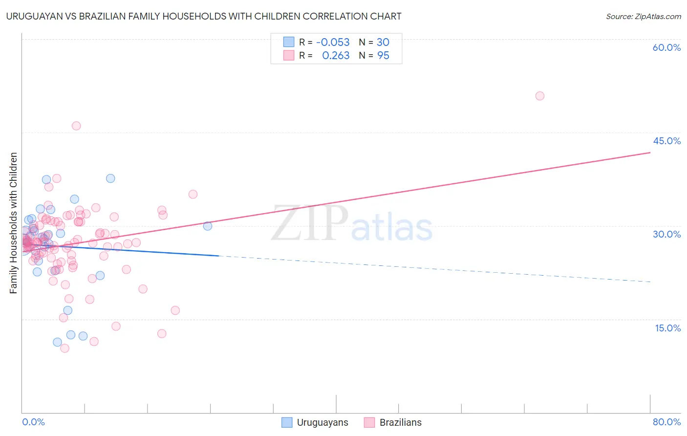 Uruguayan vs Brazilian Family Households with Children