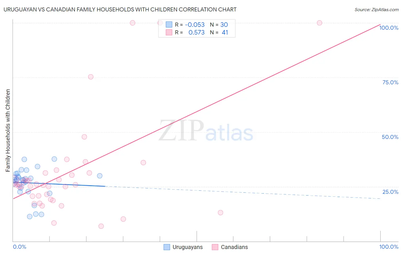 Uruguayan vs Canadian Family Households with Children
