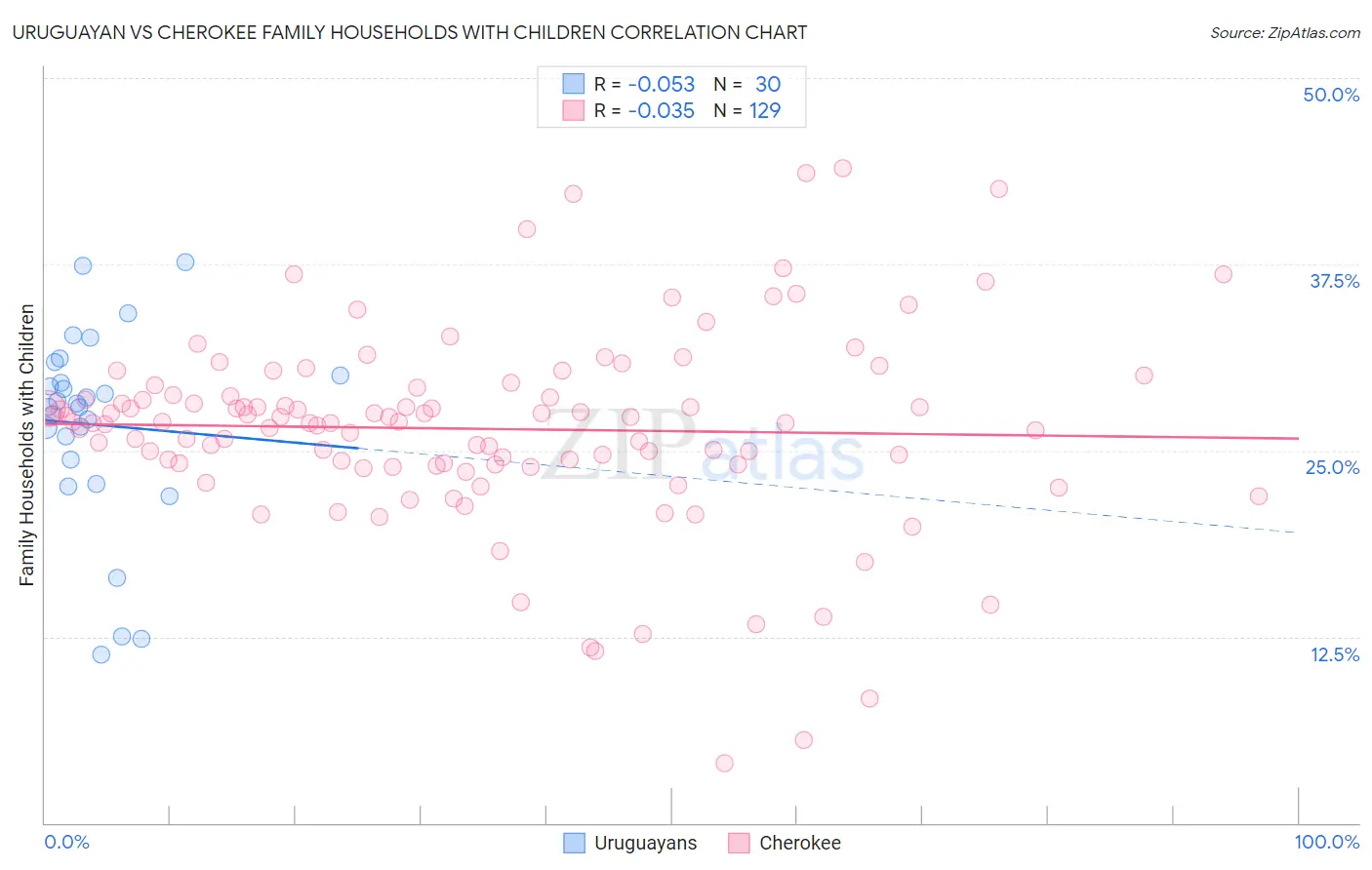 Uruguayan vs Cherokee Family Households with Children