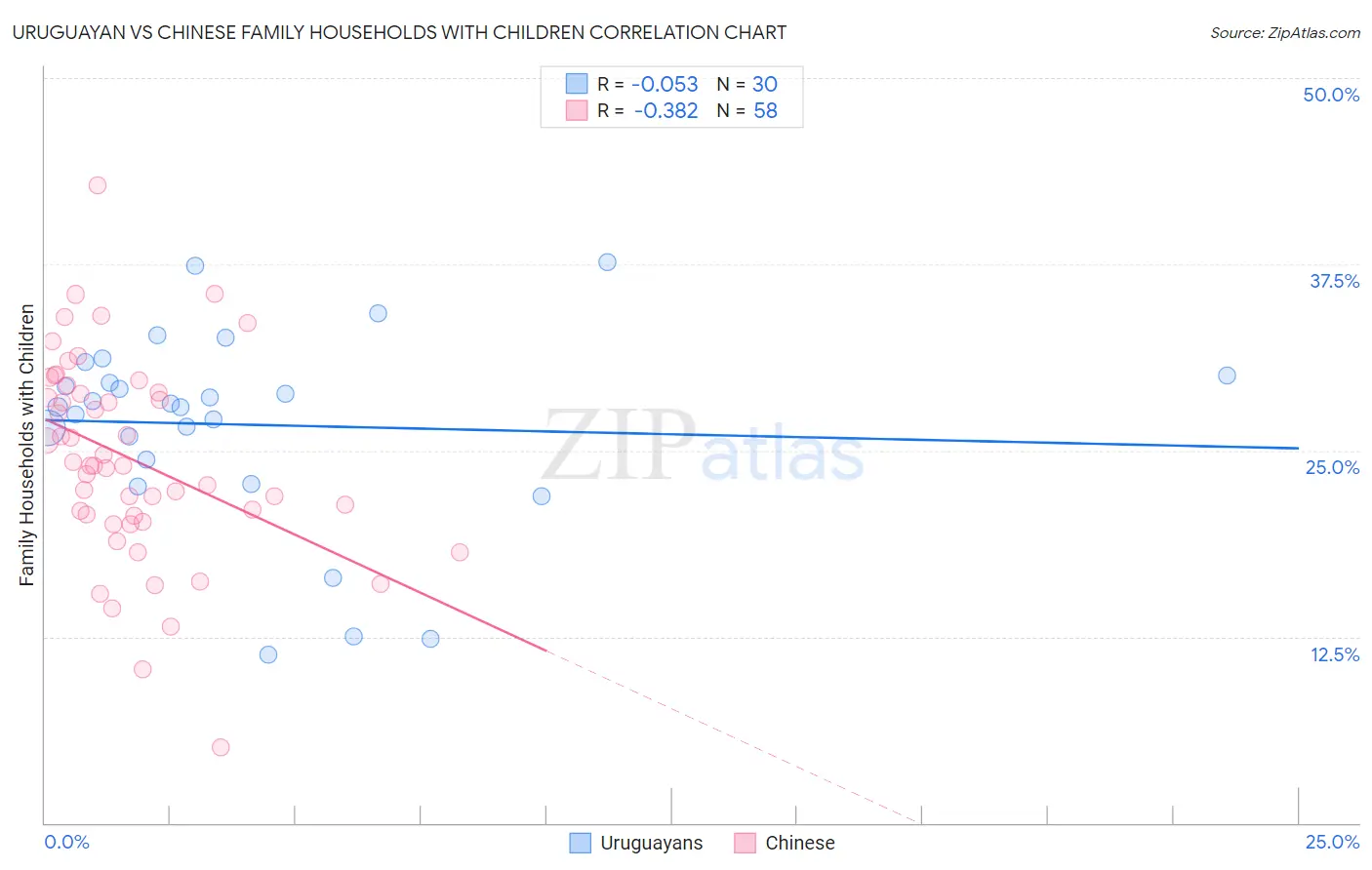 Uruguayan vs Chinese Family Households with Children